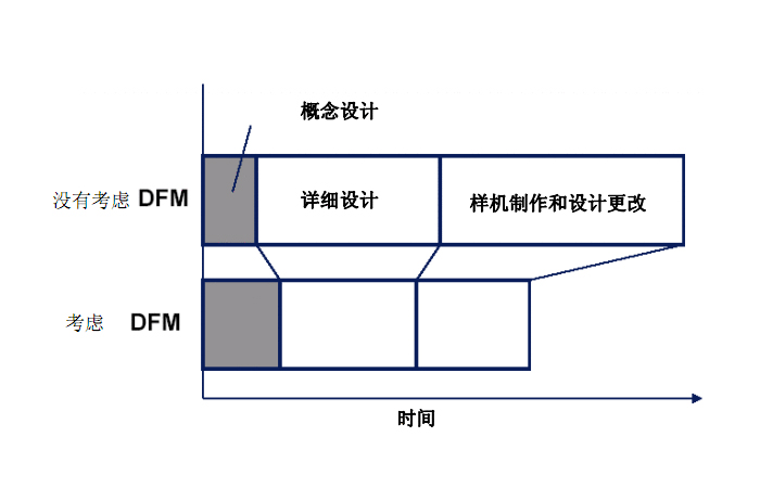 DFM是什么意思？DFM的作用有哪些？